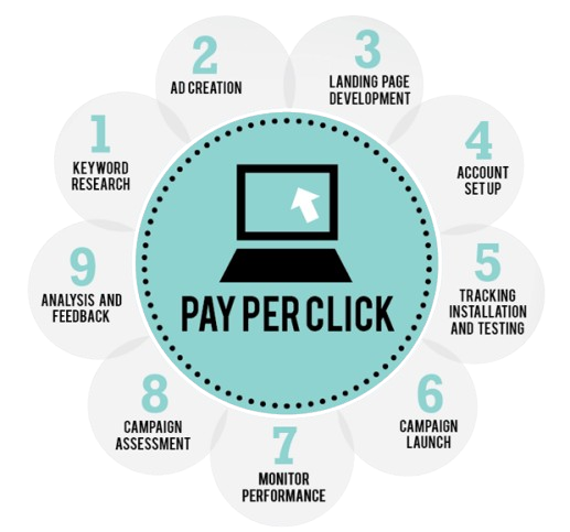 PPC Marketing services for instant traffic and leads