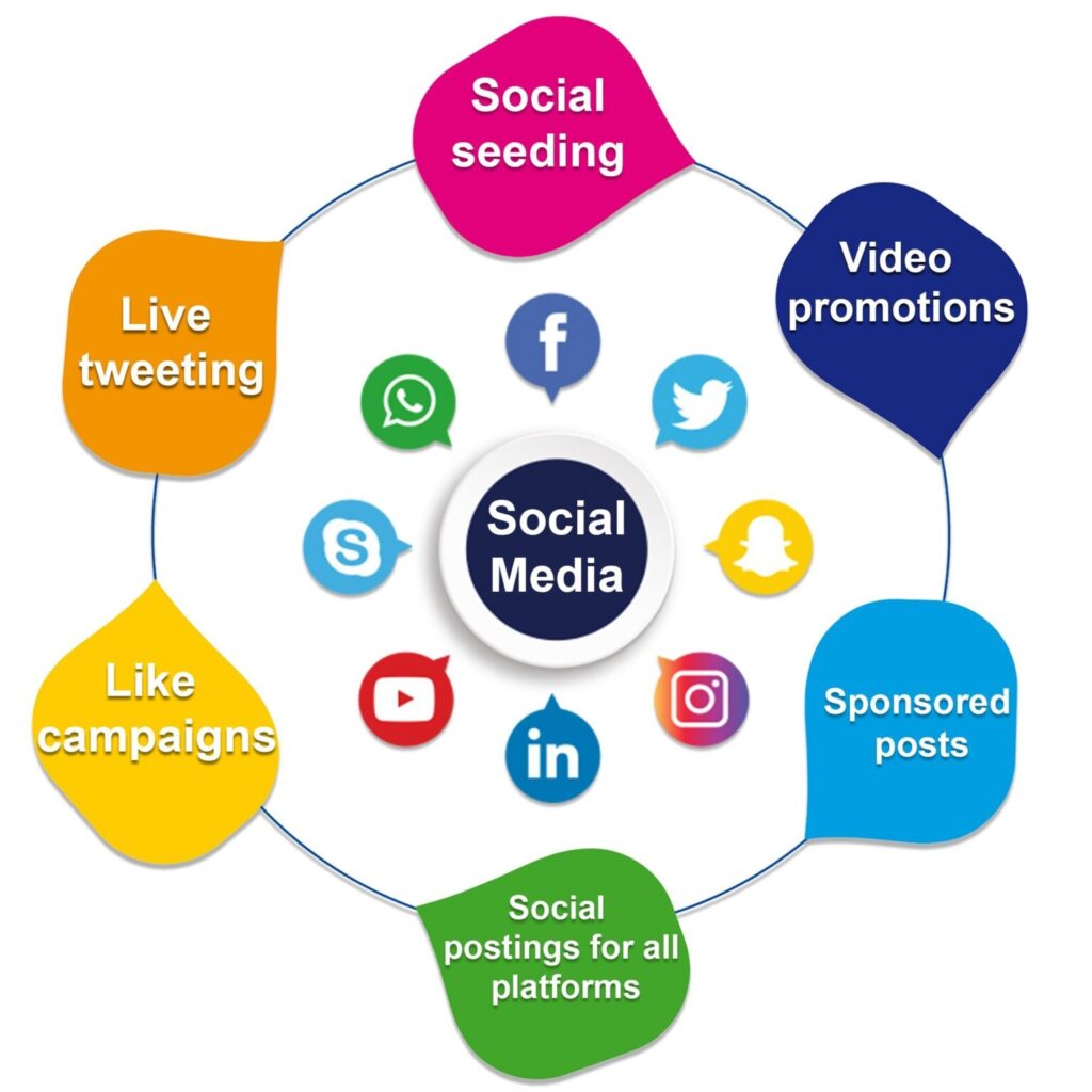 Social Media Marketing Company in Ahmedabad for business growth