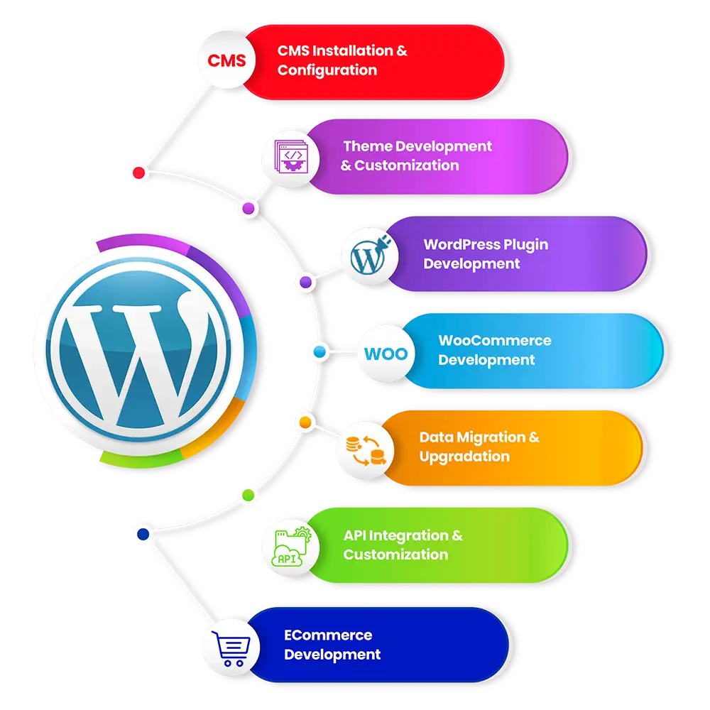 WordPress Development Company in Ahmedabad – Custom Website Solutions